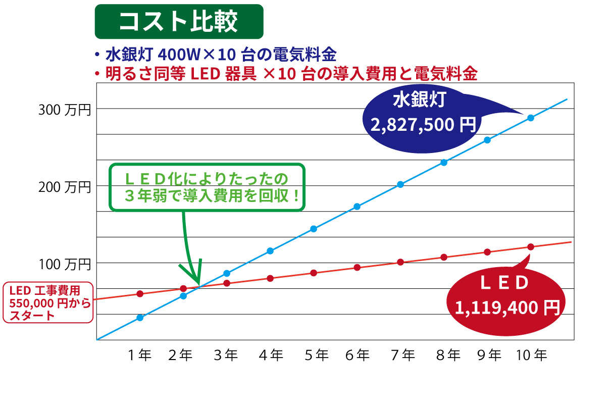 水銀灯とLEDの１０年コスト比較