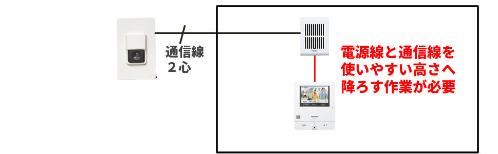 チャイム式からカラーモニター付インターホンへ交換の場合のイメージ図